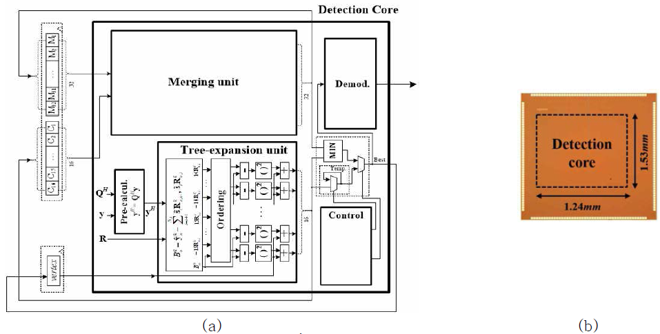 제안된 다중 모드 MIMO Symbol Detector의 (a) 하드웨어 구조 및 (b) ASIC 구현 결과