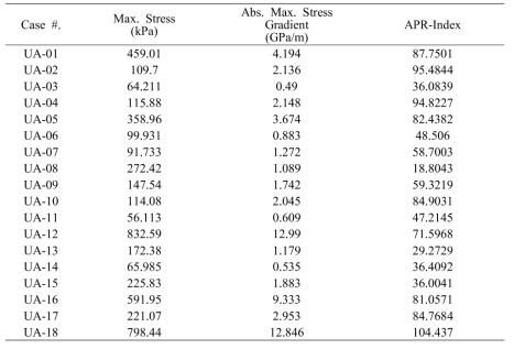 각 케이스에 해당하는 응력, 응력구배 및 APRI
