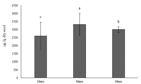 Comparison of total phenolics in mung bean cultivars by irrigation events. 3days; 100 mL/3 days, 6days; 100 mL/6 days, 9days; 100 mL/ 9 days