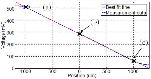 Measurement sensitivity and its linearity for the photolithographic process patterns