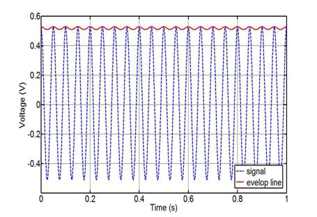 힐버트변환방법의 포락선 검출방법을 이용한 신호크기측정 방법