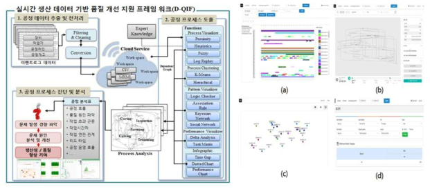 (좌) 제조 공정 혁신을 위한 분석 플랫폼, (우) 스마트 공장 플랫폼 기능 및 화면: (a) 공정 스케줄링 작업관리, (b) 공정 시뮬레이션, (c) 인적 및 자원 관리, (d) 분석 보고서 기능