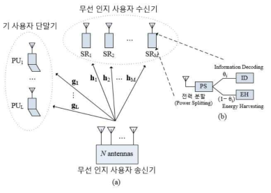 정보와 전력의 동시 전송(SWIPT)기능 및 다중 안테나를 사용하는 무선인지 사용자 송신기에서의 빔포밍 예시도 (b) 전력 분할 기술을 이용한 정보와 전력의 동시에 수신하는 무선 인지 사용자 수신 단말기