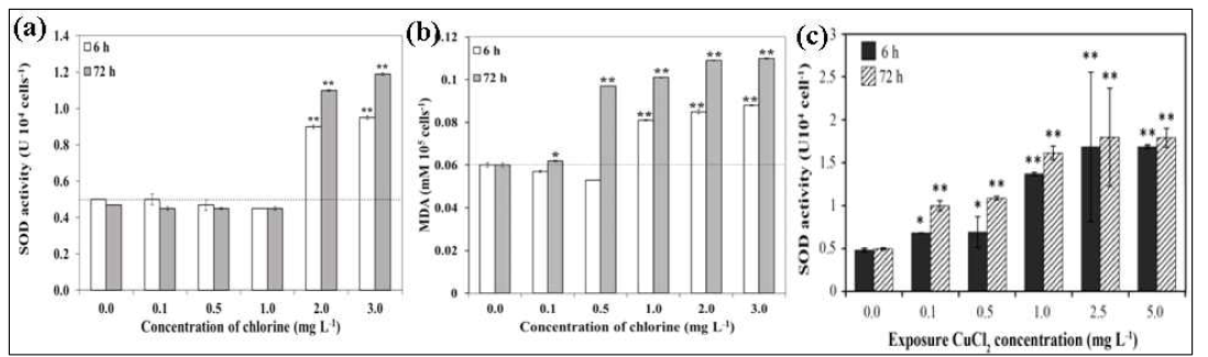락스에 대한 반달말의 항산화 효소 SOD (a), LPX (b)와 염화구리에 대한 SOD 반응(c)