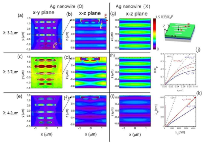 은나노선에 의한 Plasmonic nano antenna 효과 (FDTD 시뮬레이션 결과)