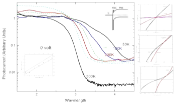 PbS 적외선 소자의 온도에 따른 광전류 스펙트럼