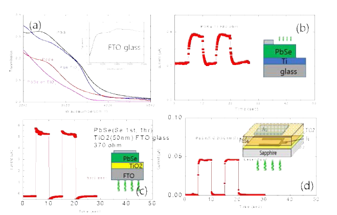 TiO2위에 성장한 PbSe의 투과도 및 CBD로 성장한 PbSe 소자 결과