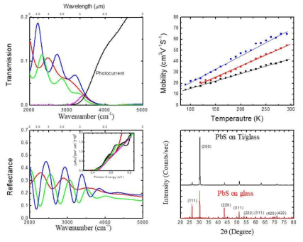 CBD 방식으로 성장한 PbS 박막의 투과도, 반사도, Hall mobility, XRD 결과