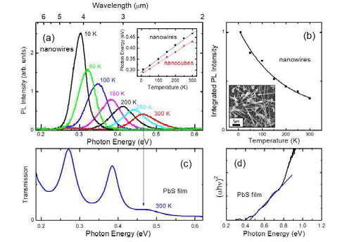 나노선의 온도에 따른 PL 스펙트럼