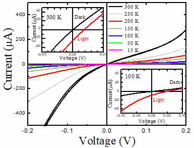 PbS photovoltaic 소자의 온도에 따른 I-V 특성 변화
