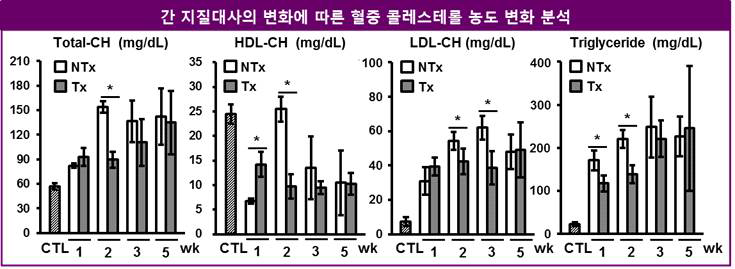 태반유래줄기세포 이식군 등 세포이식군별 혈중 콜레스테롤 profile의 변화를 분석함