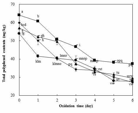 Polyphenol content of soybean oil-in-water(4:6, w/w) emulsion with added peppermint extract during iron-catalyzed oxidation at 25℃ (■ ; pH 2.6, ◆ ; pH 4.0, ▲ ; pH 6.0, ● ; pH 7.0)