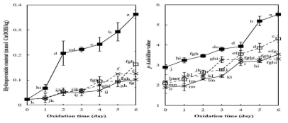 Effect of peppermint extract(400 mg/kg) on the lipid oxidation of soybean oil-in-water emulsion (4:6, w/w) with added iron(5 mg/kg) during storage at 25℃ (■ ; TSSO control, --□-- ; TSSO + peppermint extract, x ; PSSO control, --x-- ; PSSO + peppermint extract)