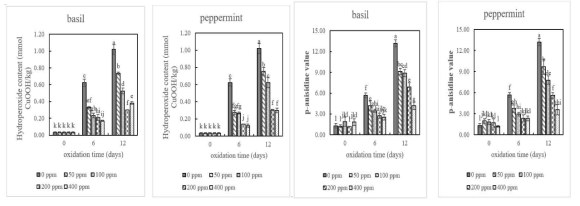 Lipid oxidation of soybean oil-in-water (4:6, w/w) emulsion with added basil or peppermint extract at different addition levels during iron-catalyzed oxidation at 25℃