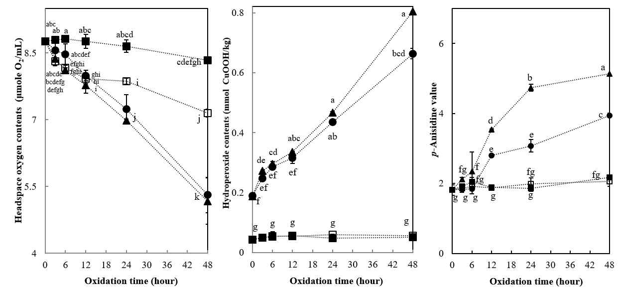 Effects of chlorophyll a and DABCO addition on the lipid oxidation of an emulsion at 5℃ under light (●; control (No chlorophyll no DABCO), ▲; chlorophyll a, ■; DABCO, □; chlorophyll a + DABCO)