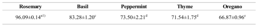 DPPH radical scavenging activity(%) of herb extract at 100 mg/kg