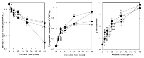 Effect of pH on the lipid oxidation of an emulsion with added chlorophyll a (6 ppm) and samnamul extract at 5 ℃ and 2,600 lux (■ ; pH 2.6, ▲ ; pH 4.0, ● ; pH 6.0, ○ ; pH 7.0)