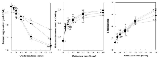 Effects of samnamul extract and tocopherol on the lipid oxidation of an emulsion with added chlorophyll b at 5℃ under light (■ ; TSSO + samnamul extract, □ ; TSSO, ● ; PSSO + samnamul extract, ○ ; PSSO)