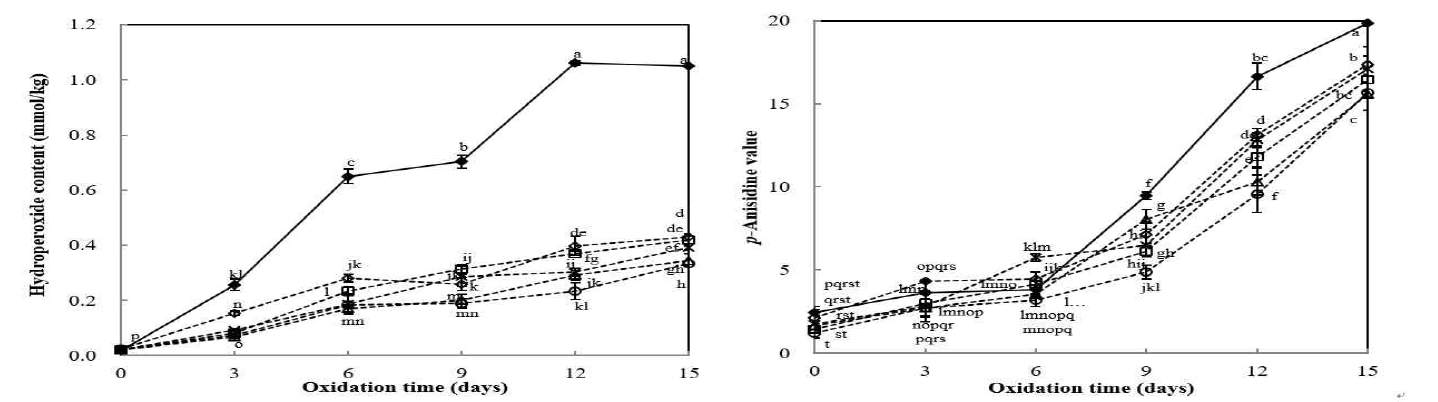 Effect of addition of herb extract(100 ppm) on the hydroperoxide contents and p-anisidine values of the soybean oil-in-water (4:6, w/w) emulsion during iron-catalyazned oxidation at 25°C in the dark(◆, control without herb extract; □, rosemary; △, basil; ○, peppermint; ◇, thyme; and X, oregano)