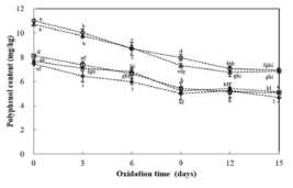 Polyphenol content of the soybean oil-in-water (4:6, w/w) emulsion with added herb extract during iron-catalyzed oxdation at 25°C in the dark (□, rosemary; △, basil; ○, peppermint; ◇, thyme; and X, oregano)
