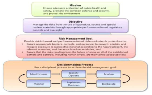 NRC의 RMTF에서 제시한 Risk Management Regulatory Framework