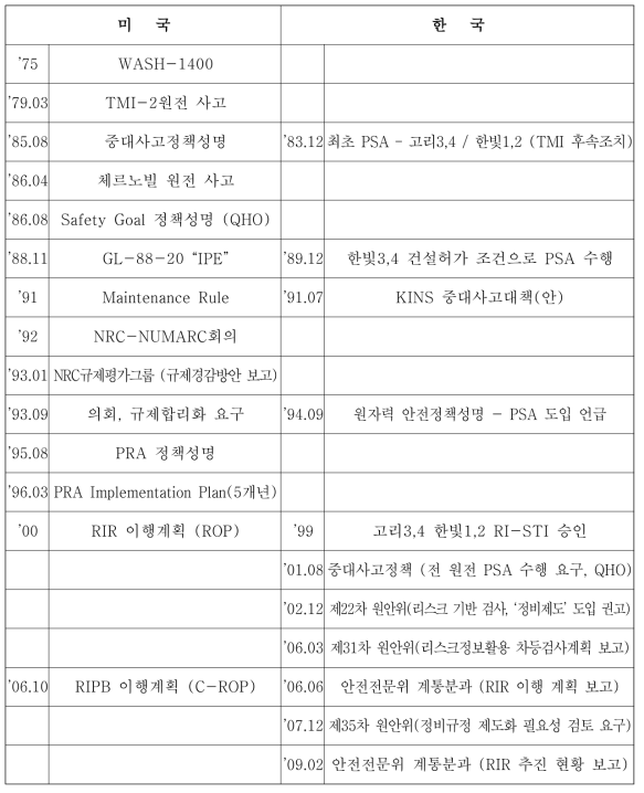 미국과 한국의 리스크정보활용 규제 도입 과정 비교
