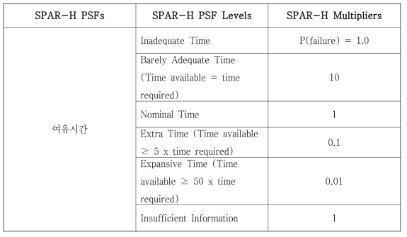 SPAR-H 가용시간 & Multipliers