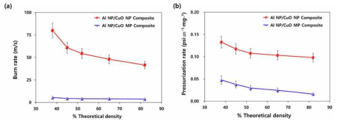 Al NP/CuO MP 복합체 펠렛과 Al NP/CuO NP 복합체 펠렛의 이론밀도 압축률 변화에 따른 (a) 연소속도(burn rate) 및 (b) 폭발압력상승률(pressurization rate) 변화 측정 결과 그래프