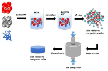 탄소나노구조체/nEMs/바인더 기반 고에너지물질 복합체 분말 및 펠렛 제조 개략도