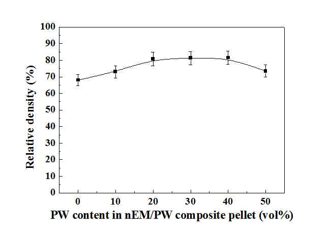 nEMs/PW 복합체 펠렛내의 PW 함량에 따른 상대밀도의 변화