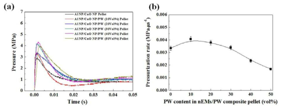 다양한 함량의 PW가 첨가된 nEMs/PW 복합체 펠렛의 (a) 폭발 압력의 시간에 따른 변화 그래프, (b) 텅스텐 와이어 점화와 공기 중에서 폭발 후 PW 함량에 따른 펠렛의 압력상승률 변화