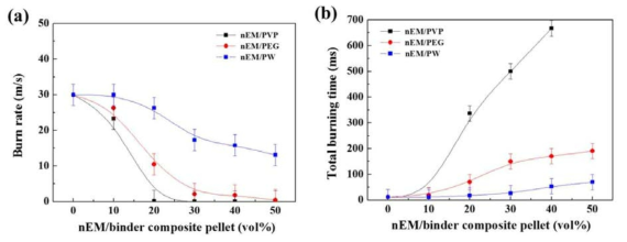 다양한 함량의 폴리머 바인더 PW, PEG, PVP가 첨가된 nEMs/PW, nEMs/PEG, nEMs/PVP 복합체 펠렛의 (a) 연소속도(burn rate) 변화와 (b) 총연소시간(total burning time) 변화 그래프