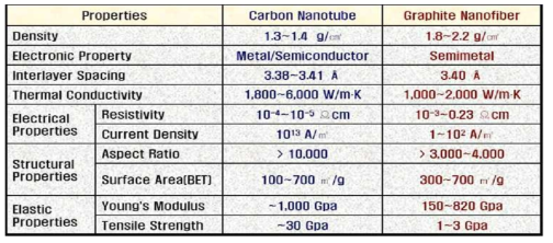 1차원 탄소나노튜브와 그래파이트 나노와이어의 특성 비교