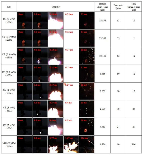 Graphite/nEMs 복합체 펠렛의 공기 중에서 텅스텐 와이어에 의한 점화 시 점화지연시간, 폭발반응속도, 총연소시간 분석을 위한 고속카메라 측정 결과