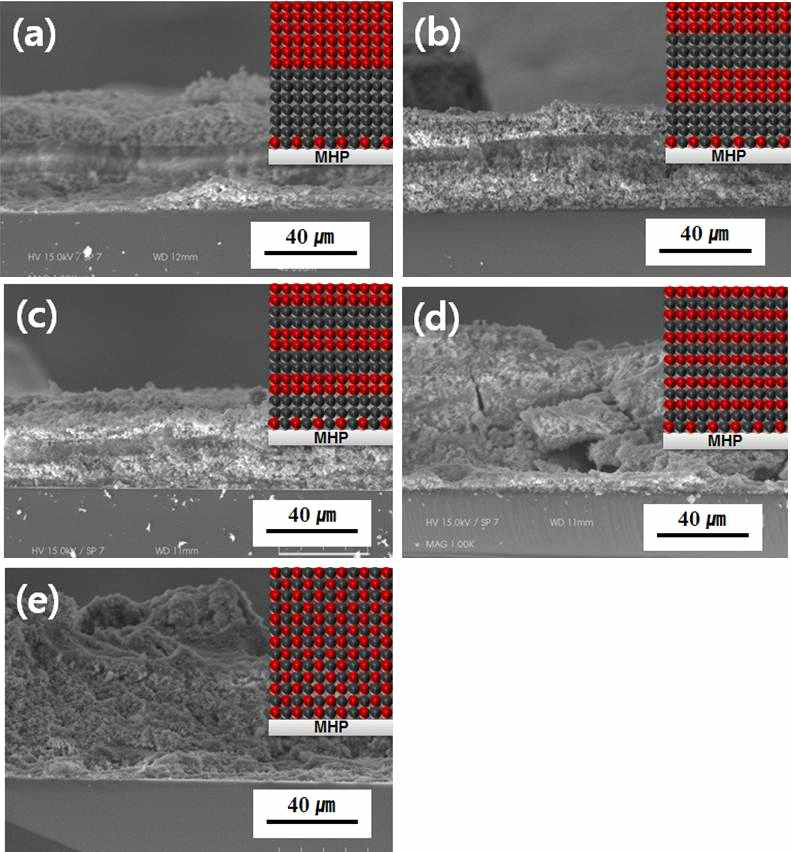 스핀 코팅에 의해 생성된 고에너지물질 다층 박막의 SEM 이미지. (a) 1층(1L), (b) 2층(2L), (c) 3층(3L), (d) 6층(6L), (e) 균일 혼합층(UML) (Inset은 고에너지물질 다층박막의 개요도임)