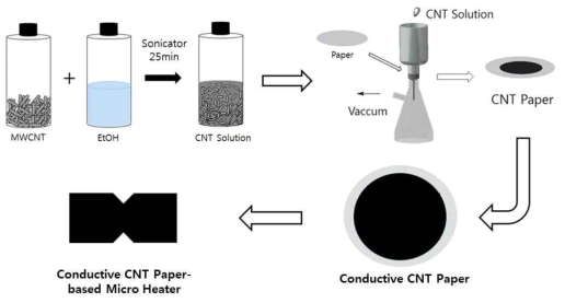 고분산 안정성 탄소나노튜브 용액 및 전도성 CNT 종이/마이크로 히터 칩 제조 공정 개략도