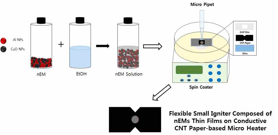 전도성 CNT 종이 기반 마이크로 히터상의 나노고에너지물질 박막 제조 및 초소형 점화기 제작 개략도
