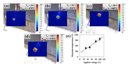 적외선 열화상 카메라로 측정한 인가전압에 따른 MHP의 발열온도 분포이미지. 인가전압이 (a) 30 V, (b) 50 V, (c) 80 V, (d) 100 V인 경우 MHP의 열화상 측정 이미지. (e) 인가전압과 측정된 최대 발열온도 상관 그래프