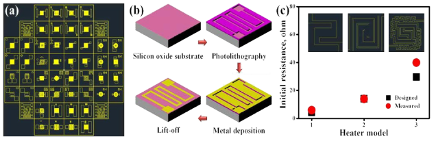 MEMS 기반 마이크로 열판 (Micro-hot-plate, MHP)의 설계 및 제작. (a) MHP 마스크 레이아웃, (b) MEMS 기술 기반 실리콘 MHP 제작 과정, (c) MHP 모델별 설계 초기 저항 및 제작된 MHP의 측정 초기 저항 비교 (inset: 각 MHP 모델의 형상)