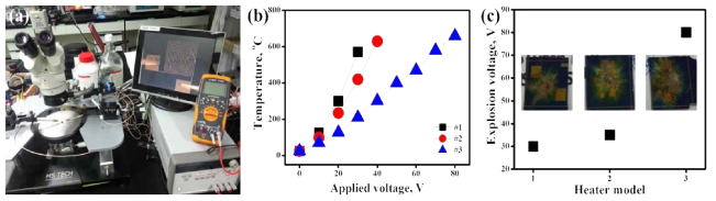 MHP의 전기-열적 특성 및 nEMs 열점화 특성. (a) 제작된 MHP의 전압에 따른 열 발생 특성 측정을 위한 실험 setup, (b) MHP 모델 별 인가 전압에 따른 온도 변화, (c) 각 MHP 모델의 nEMs 열점화 전압 (inset: nEMs 점화 후 각 MHP 모델 사진)
