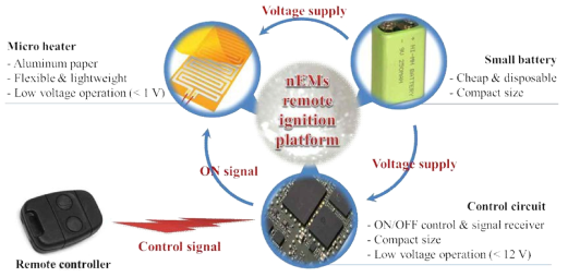 초소형 마이크로 히터 플랫폼 기반 nEMs 원격 열점화 모식도