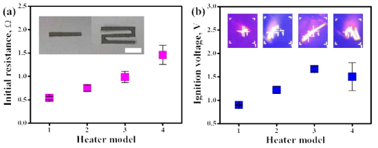 APH 모델 별 (a) 초기 저항 (inset: 직선형 및 serpentine 히터의 디지털 이미지, scale bar: 5 mm) 및 (b) 발화 전압 변화