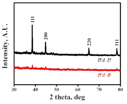 APH의 연소 전후 XRD 측정 결과