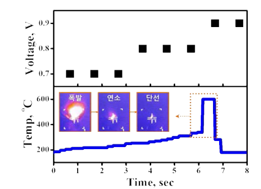 APH 기반 nEMs 점화: nEMs를 포함한 APH (#1 모델)의 인가전압에 따른 온도 변화 (삽입 그림: ‘폭발-연소-단선’ 시의 열화상 카메라 이미지)