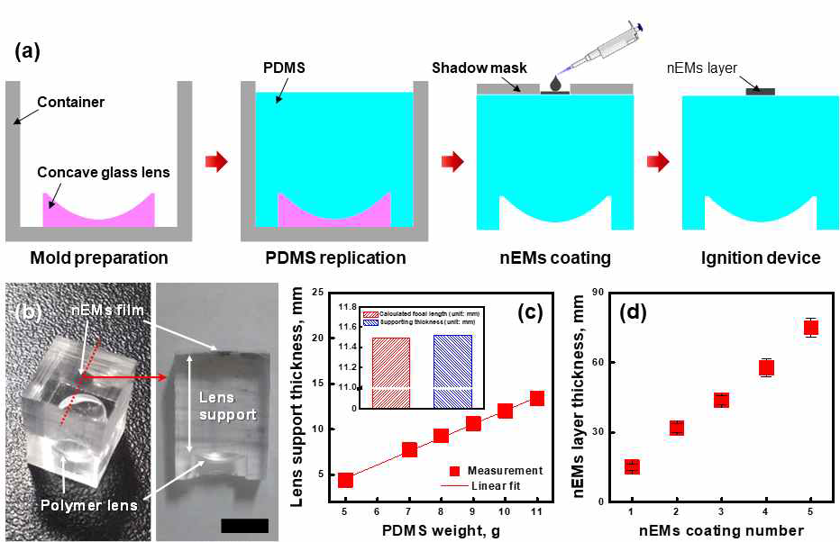 폴리머 렌즈 기반 저전력 nEMs 광학 원격 점화기. (a) 제작 과정 모식도, (b) 제작된 소형 원격 광학 점화기 디지털 이미지 (scale bar, 50 mm), (c) PDMS 질량에 따른 렌즈 지지층 높이 변화 (inset: 계산된 초점 거리 및 렌즈 지지층 높이 비교), (d) nEMs 코팅 회수에 따른 코팅층 두께 변화