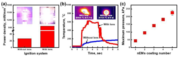 폴리머 렌즈 기반 저전력 nEMs 광학 원격 점화기 성능 평가. (a) 폴리머 렌즈 유무에 따른 전력 밀도 비교 결과 (inset: 레이저 조사에 따른 nEMs 코팅층 반응 사진), (b) 폴리머 렌즈 유무에 따른 레이저 조사에 대한 발열 특성 비교 결과 (레이저 조사에 따른 열화상 카메라 이미지), (c) nEMs 코팅 회수에 따른 최대 발생 압력 변화