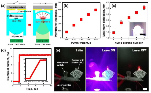 폴리머 렌즈 기반 저전력 nEMs 광학 원격 점화기의 알람 스위치 응용. (a) 알람 스위치 구조 및 구동 원리 모식도, (b) PDMS 질량에 따른 멤브레인 두께 변화, (c) nEMs 코팅 회수에 따른 멤브레인의 최대 변위 변화 (inset: 5회 코팅 nEMs 폭발 압력에 따른 멤브레인 형상 변화 이미지, scale bar: 50mm), (d) 레이저 점화 후 플립플랍 회로의 출력 전류 특성 (inset: 폭발 시점 확대 파형), (e) 레이저 조사 및 차단 시 알람스위치의 구동 이미지 (scale bar: 100 mm)