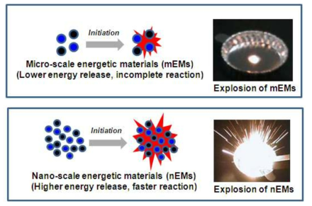 마이크로 및 나노 스케일 고에너지물질의 점화 시 상대적 폭발력 비교 개념도