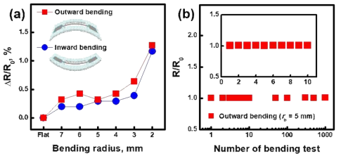 굽힘 시험. (a) 굽힘에 따른 단일 히터 칩의 저항 변화율 측정 결과, (b) 반복적 굽힘에 대한 전기적 특성 변화 (굽힘 반지름 = 5 mm)