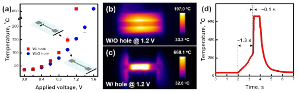 단일 히터 칩의 발열 특성. (a) 인가전압에 따른 온도 특성, 히터 라인 아래 (b) 홀이 없는 경우와 (c) 홀이 있는 경우 단일 히터 칩의 열화상 카메라 이미지 (인가전압 1.2 V), (c) 시간에 따른 단일 히터 칩의 온도 곡선 (인가전압: 1.2 V)